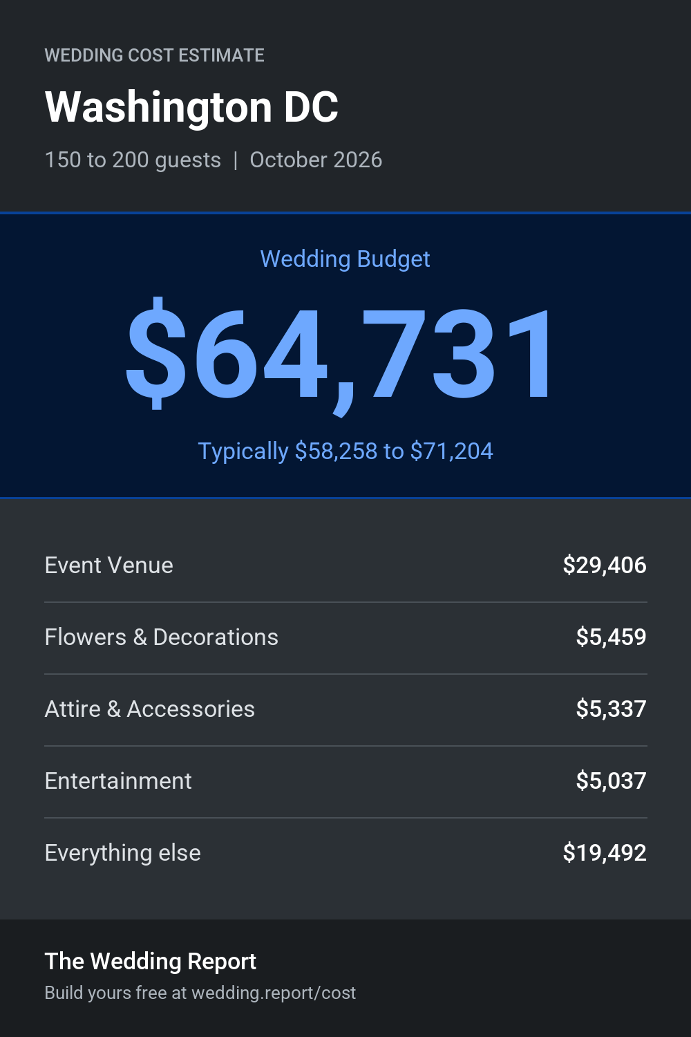 Wedding cost estimate for Washington DC
