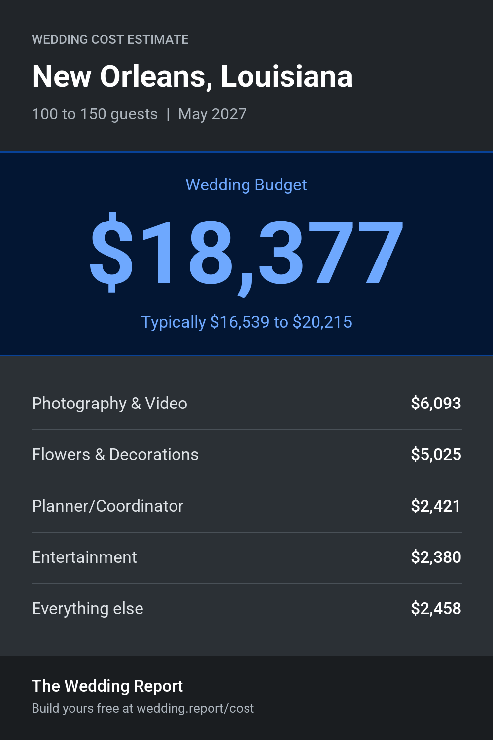 Wedding cost estimate for New Orleans, Louisiana 