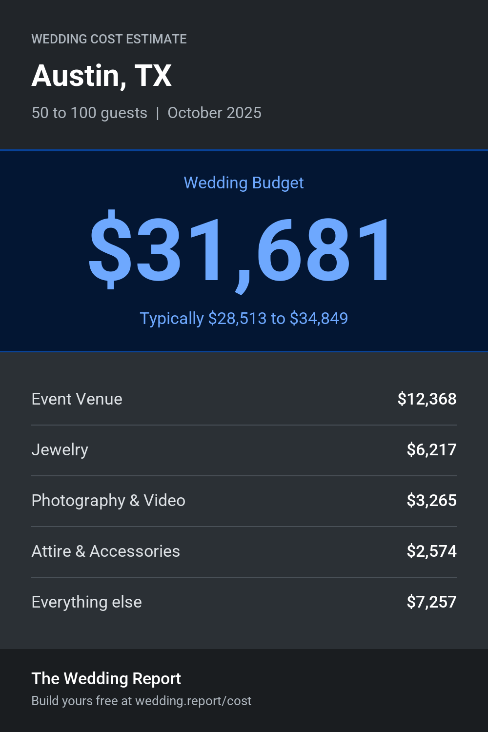 Wedding cost estimate for Austin, TX