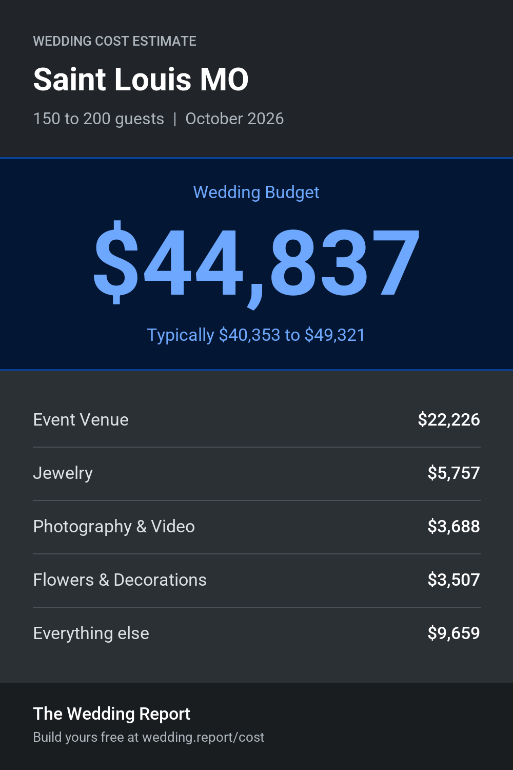 Wedding cost estimate for Saint Louis MO