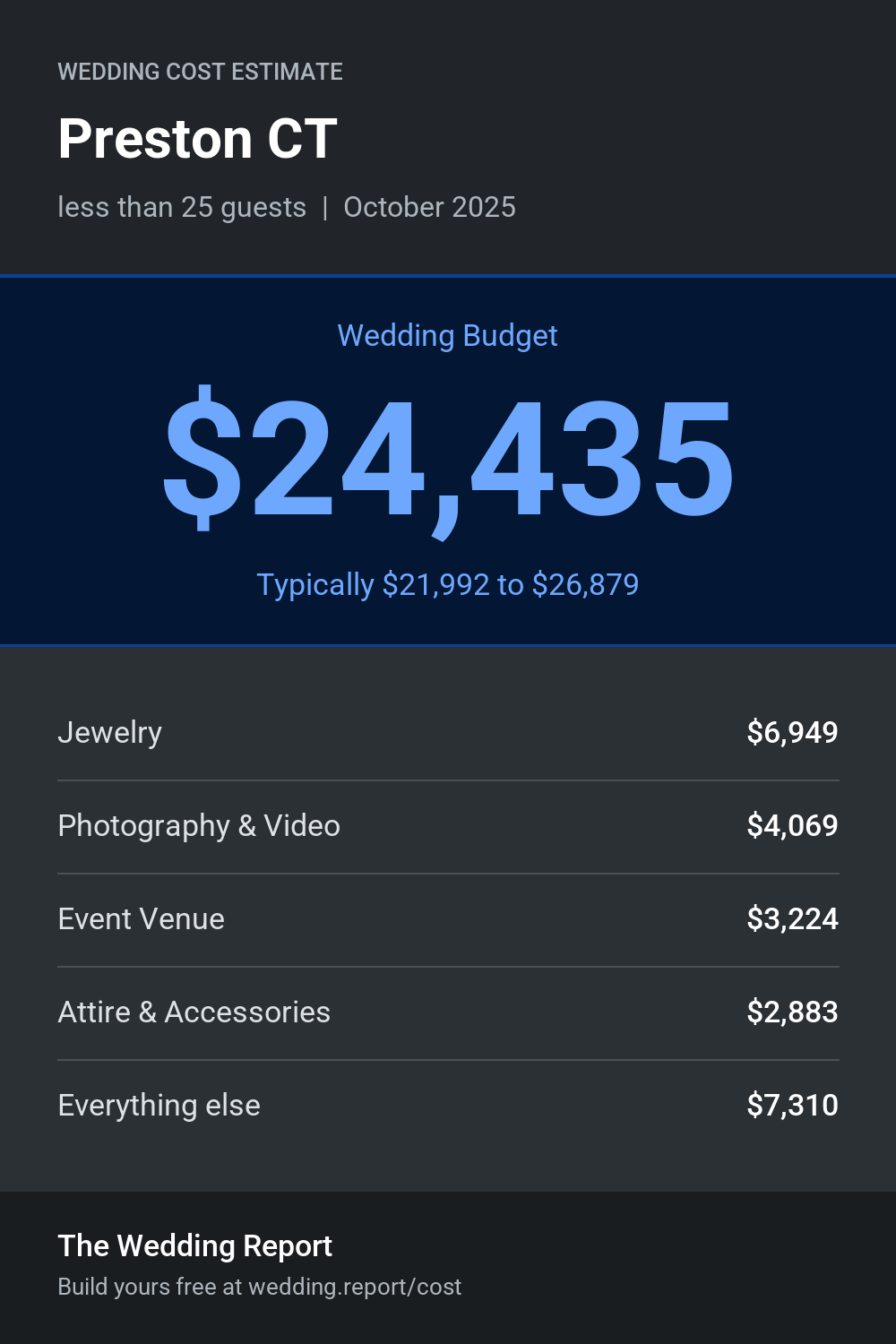Wedding cost estimate for Preston CT