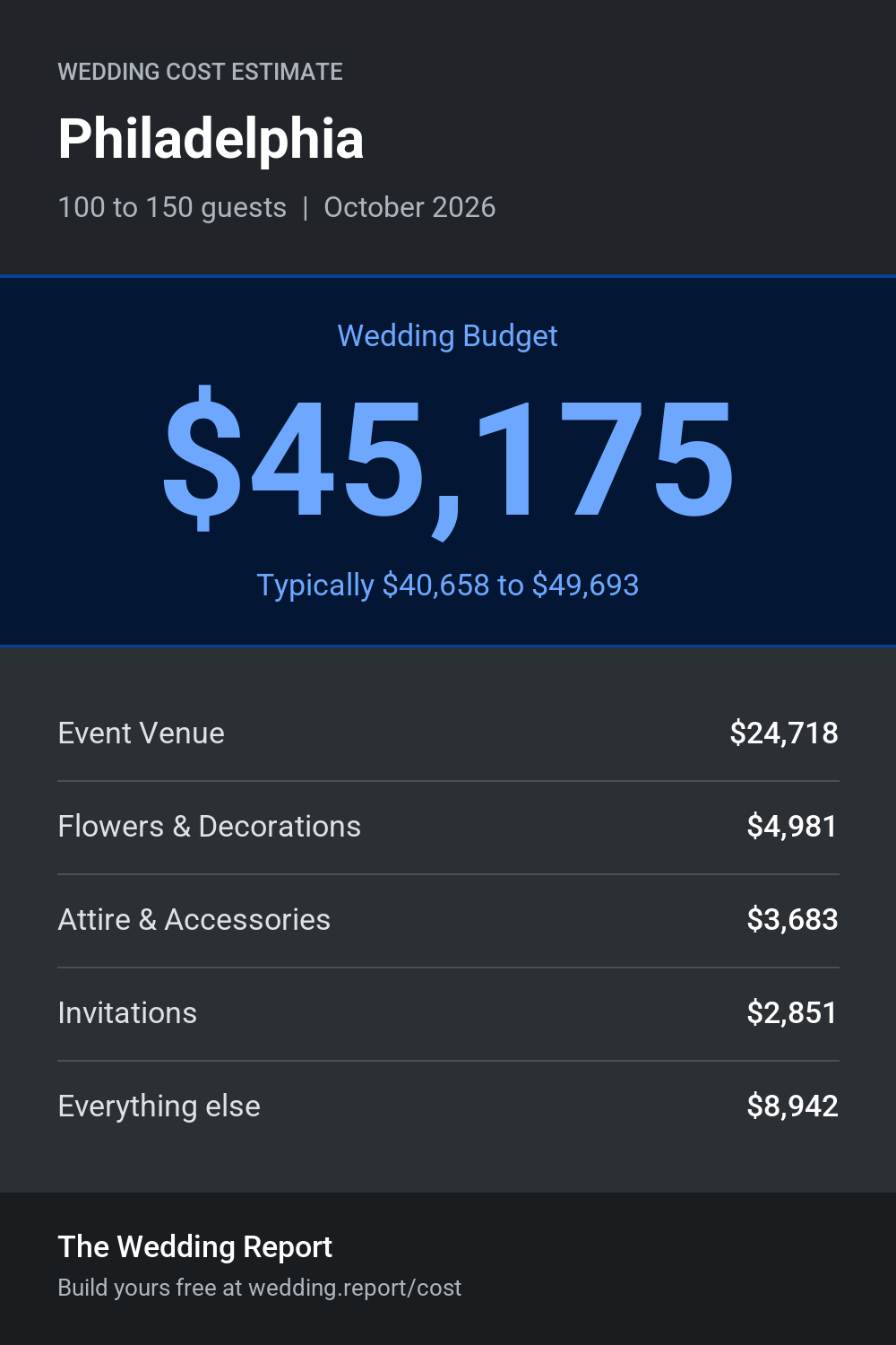 Wedding cost estimate for Philadelphia