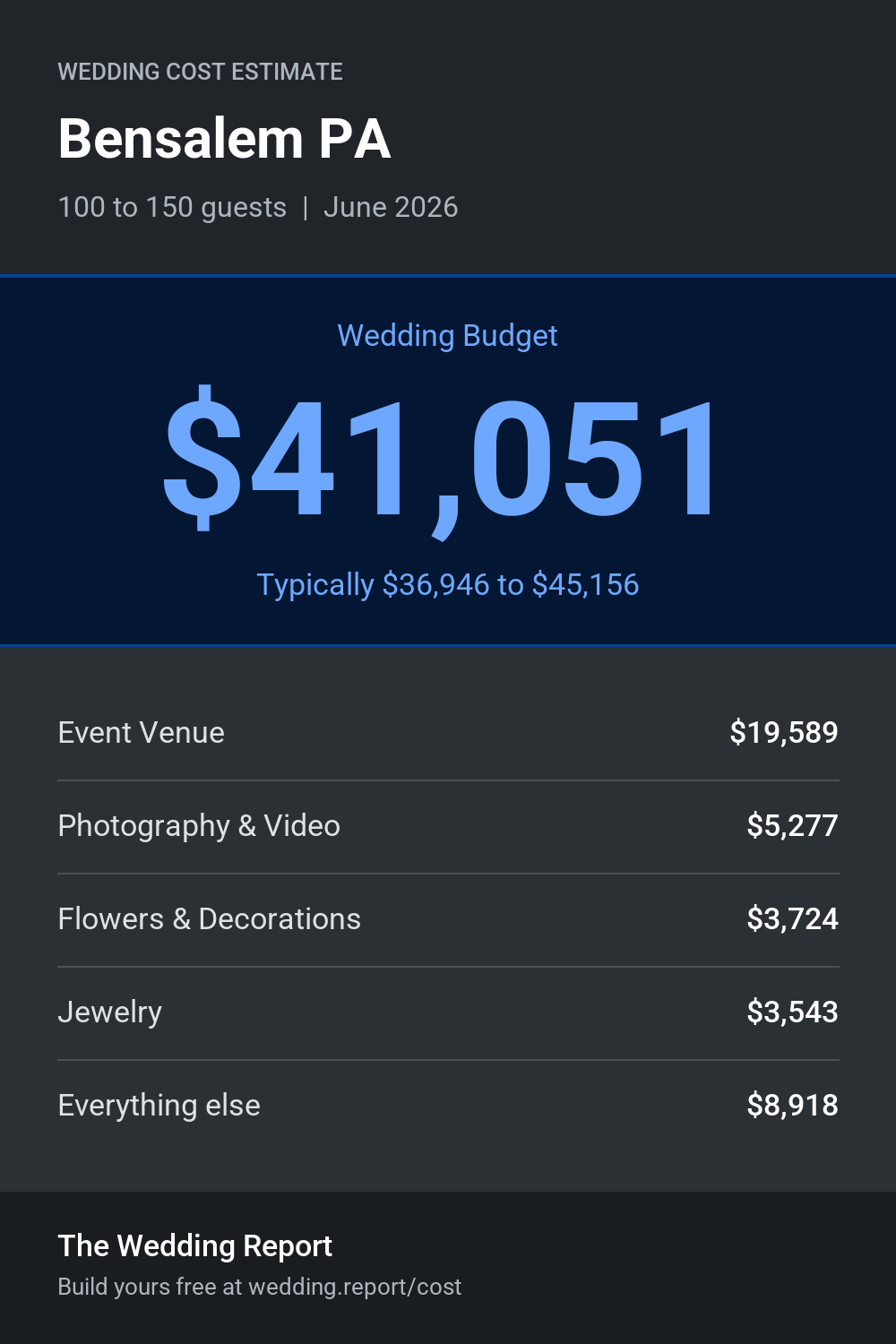 Wedding cost estimate for Bensalem PA