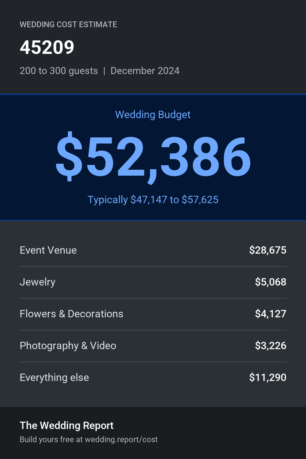 Wedding cost estimate for 45209