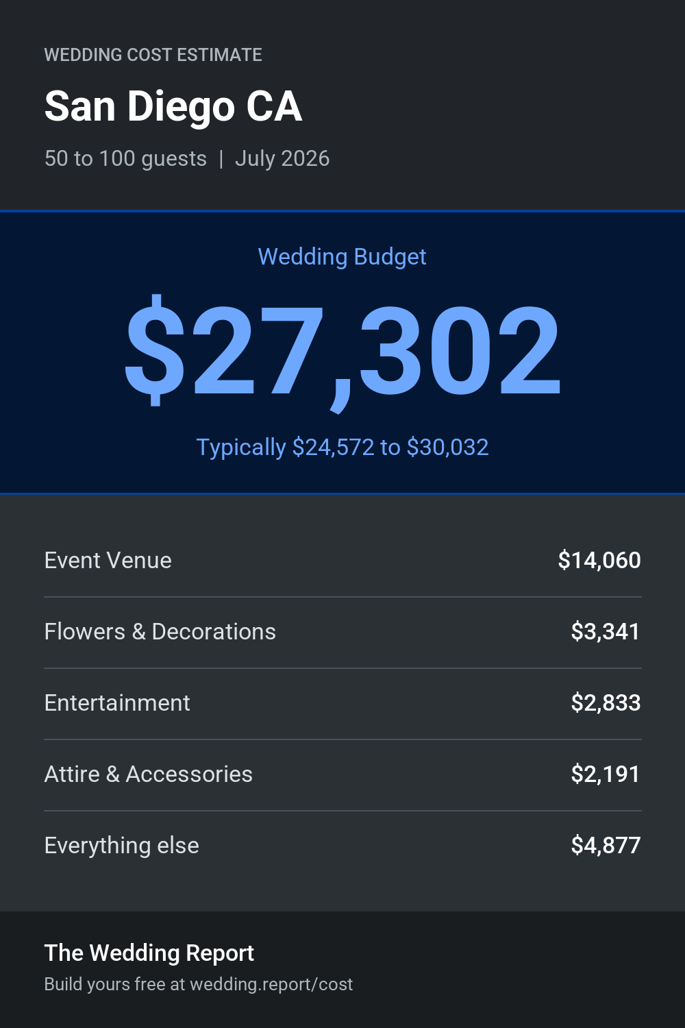 Wedding cost estimate for San Diego CA