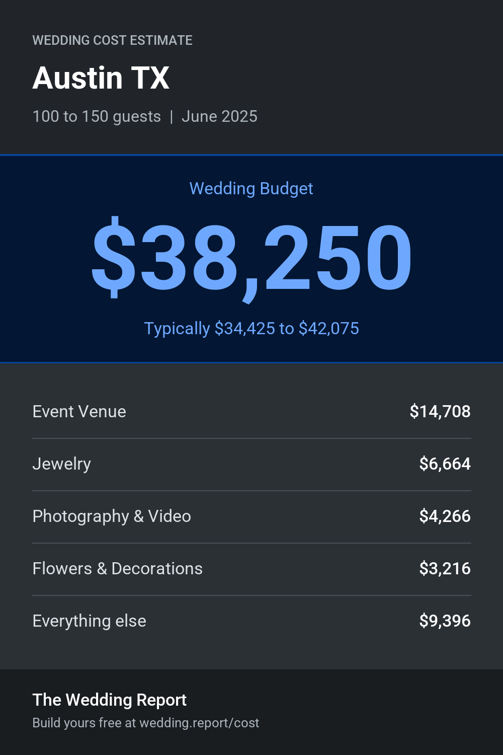 Wedding cost estimate for Austin TX