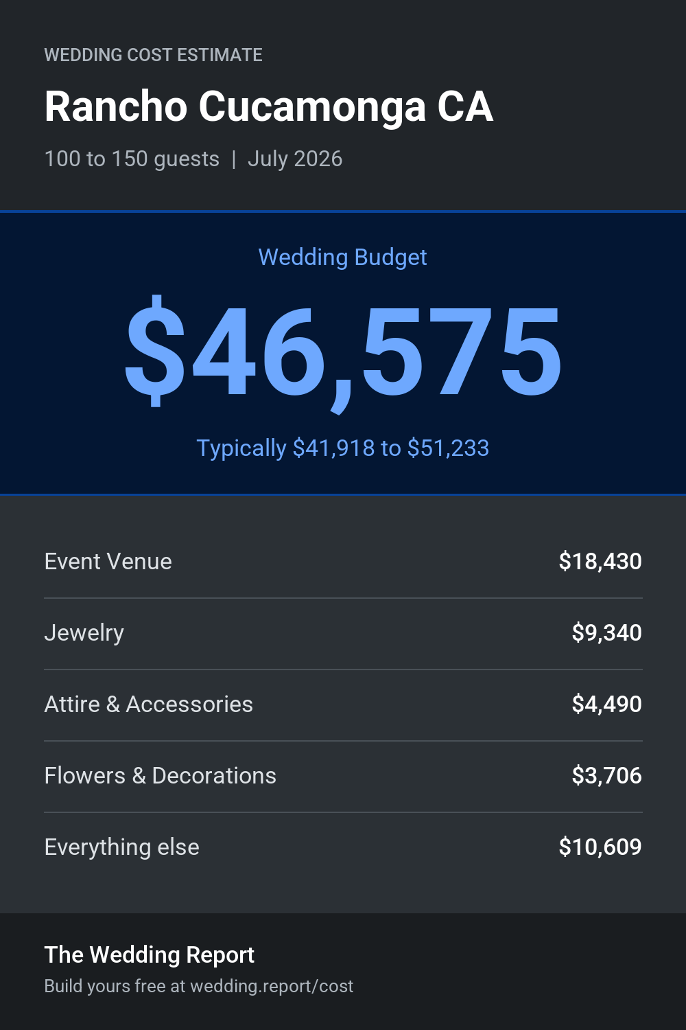 Wedding cost estimate for Rancho Cucamonga CA