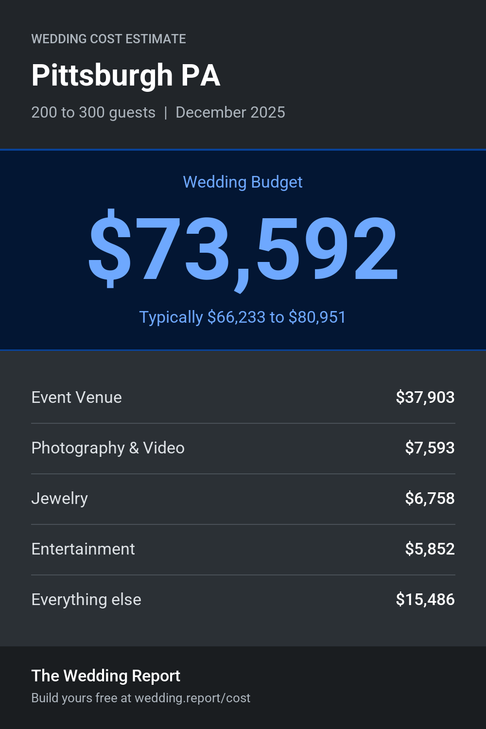 Wedding cost estimate for Pittsburgh PA