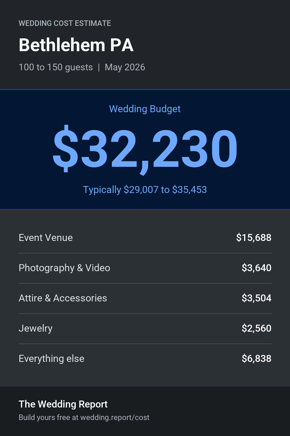 Wedding cost estimate for Bethlehem PA