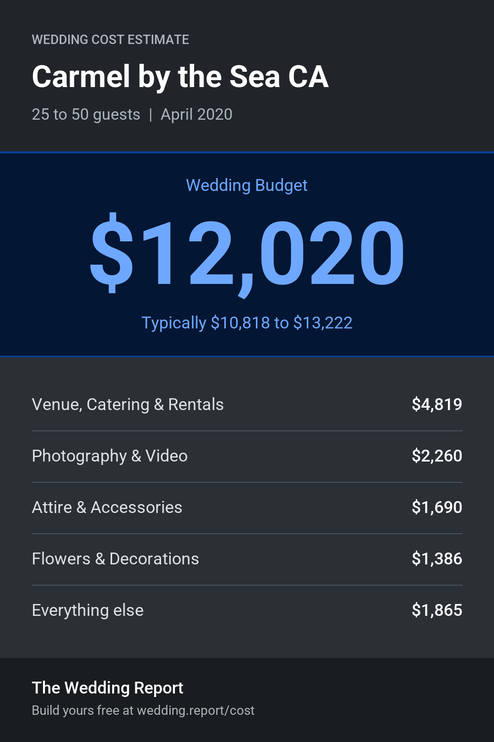 Wedding cost estimate for Carmel by the Sea CA