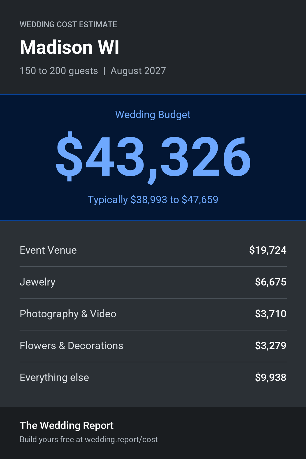 Wedding cost estimate for Madison WI