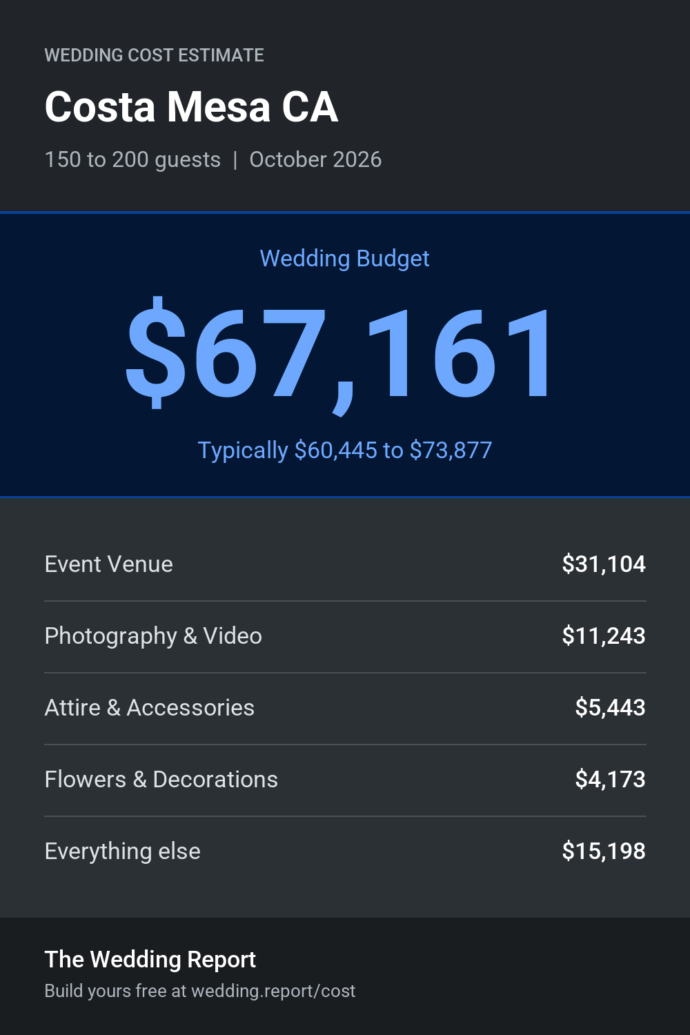 Wedding cost estimate for Costa Mesa CA