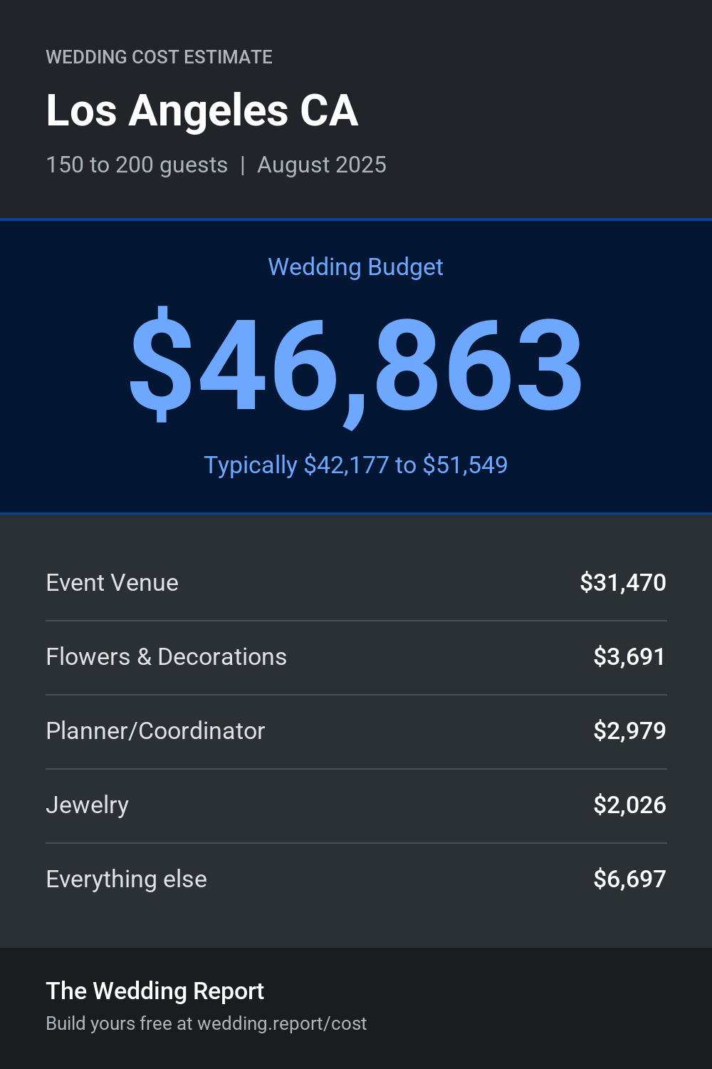 Wedding cost estimate for Los Angeles CA