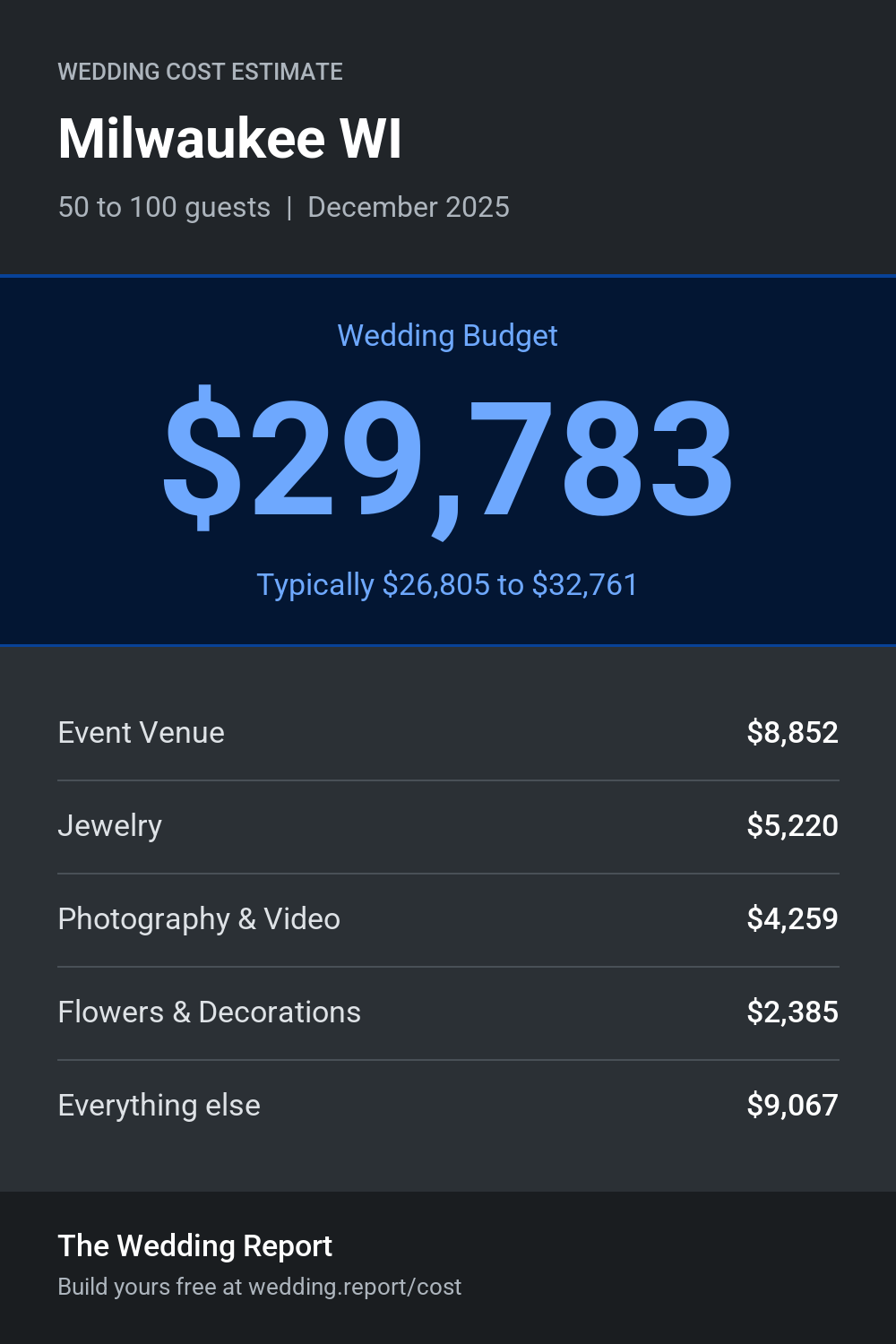 Wedding cost estimate for Milwaukee WI