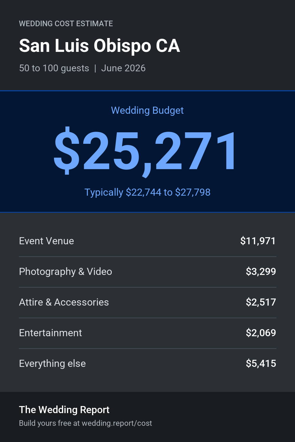 Wedding cost estimate for San Luis Obispo CA