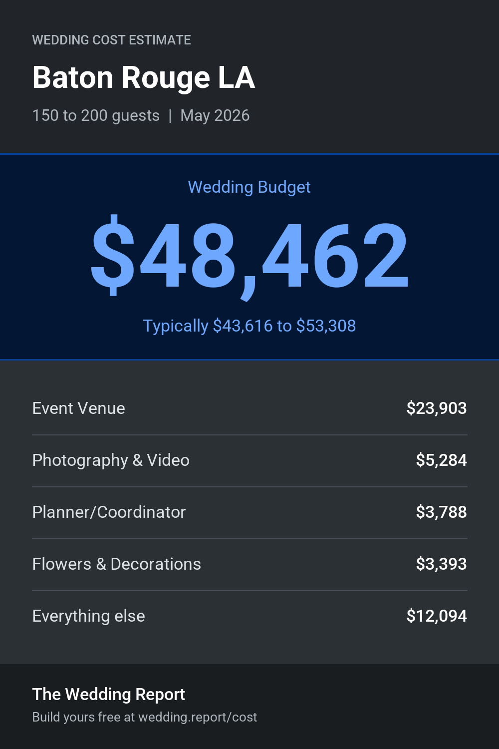 Wedding cost estimate for Baton Rouge LA