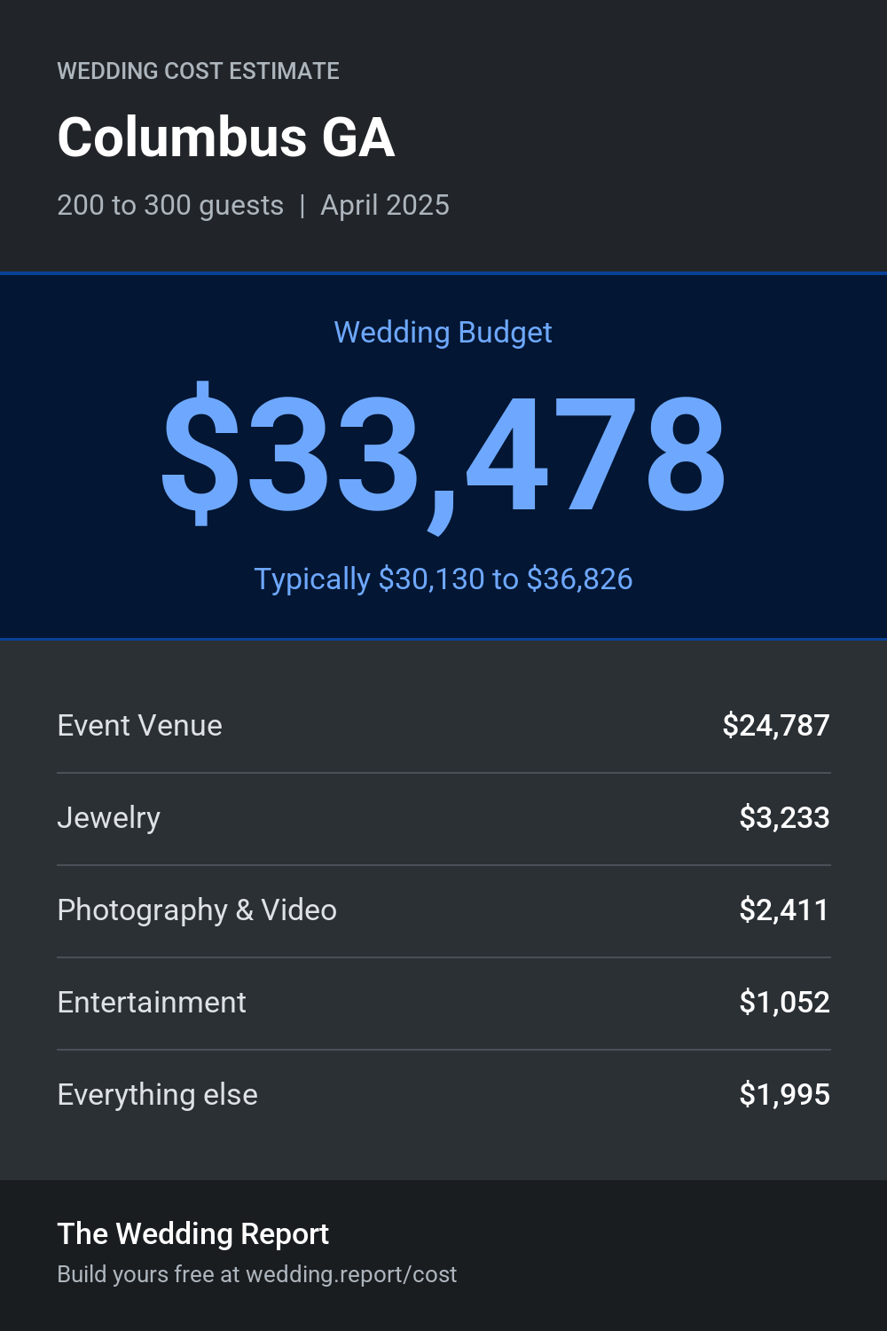 Wedding cost estimate for Columbus GA