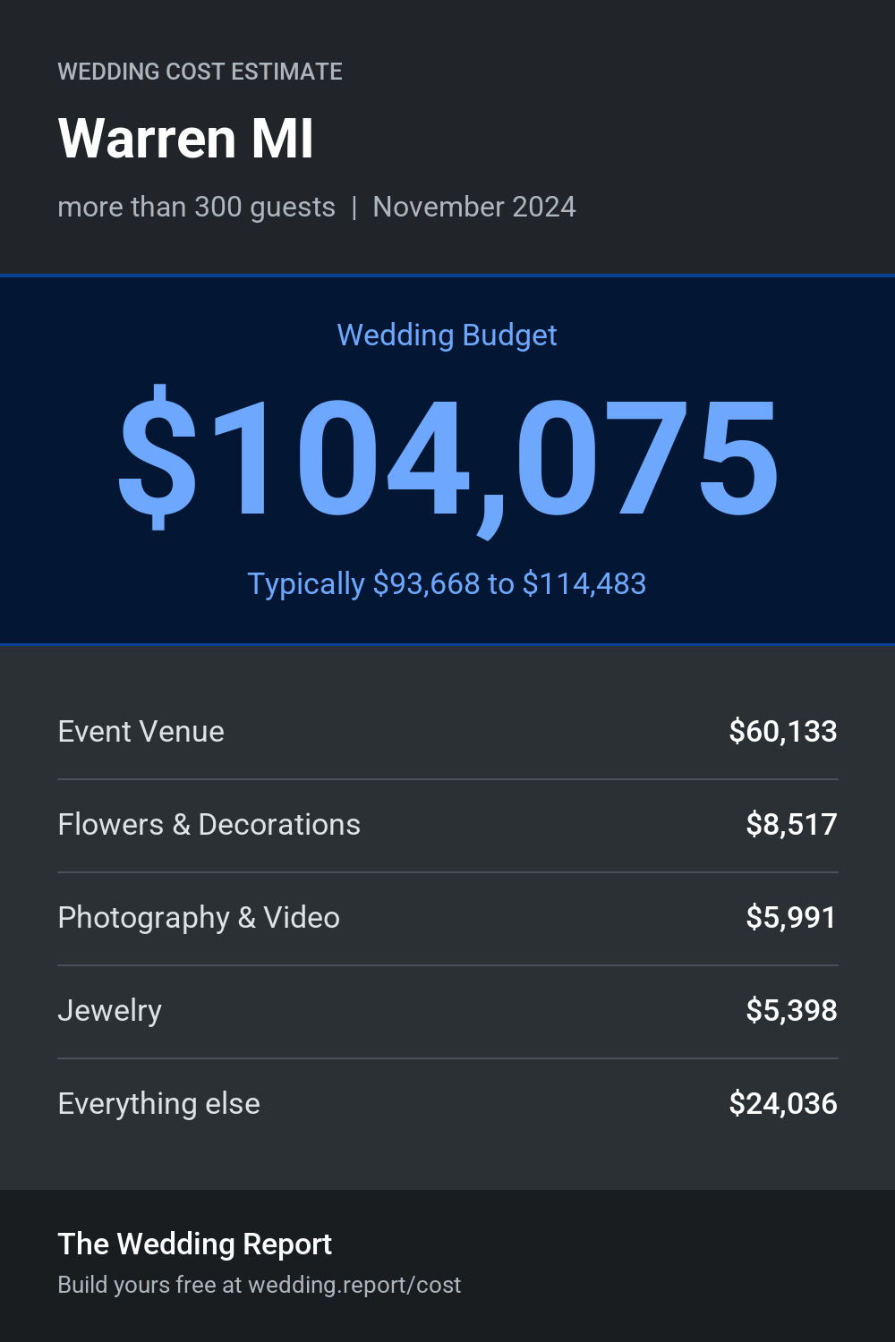 Wedding cost estimate for Warren MI