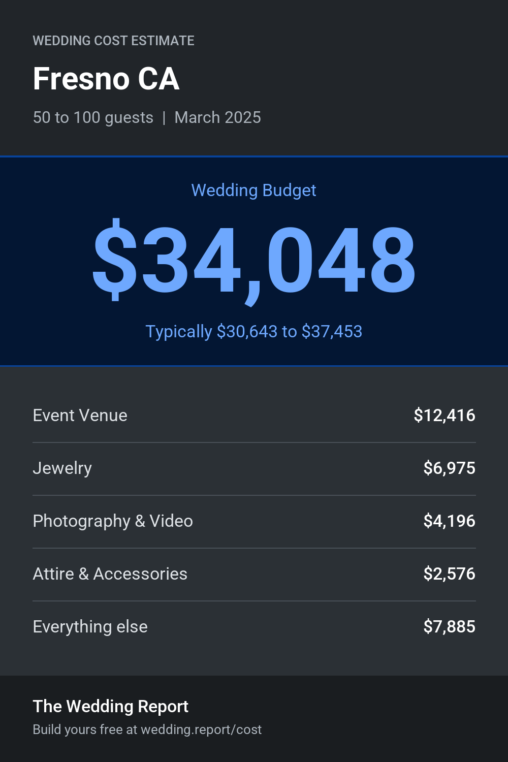 Wedding cost estimate for Fresno CA