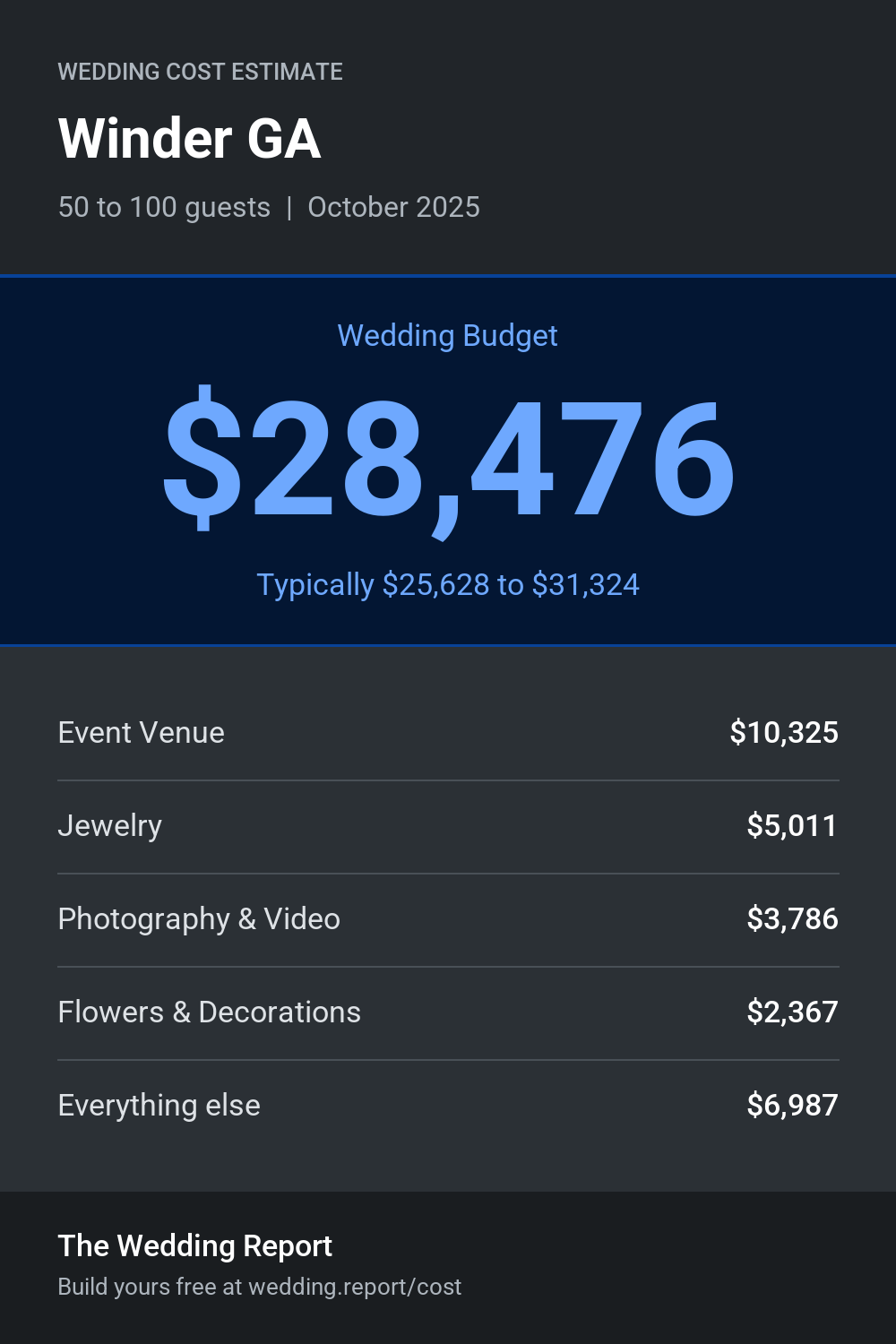 Wedding cost estimate for Winder GA
