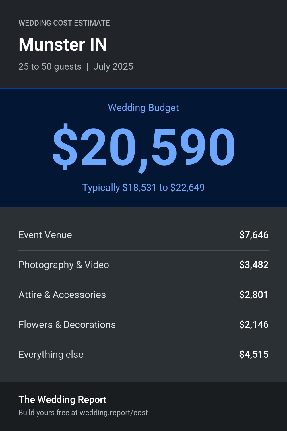 Wedding cost estimate for Munster IN