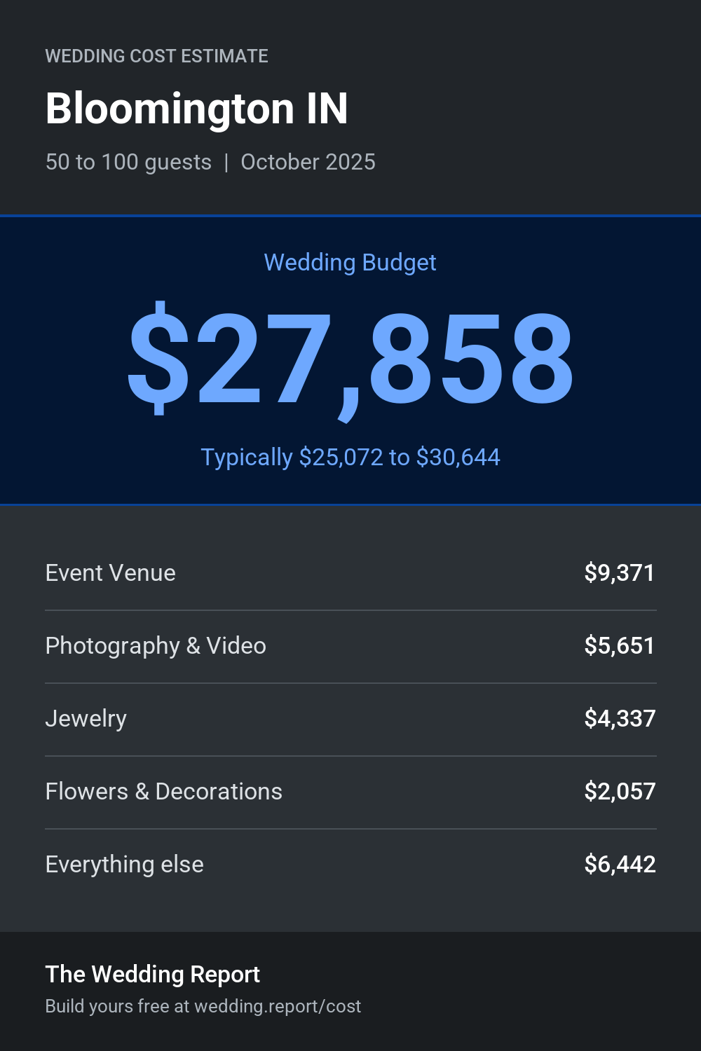 Wedding cost estimate for Bloomington IN