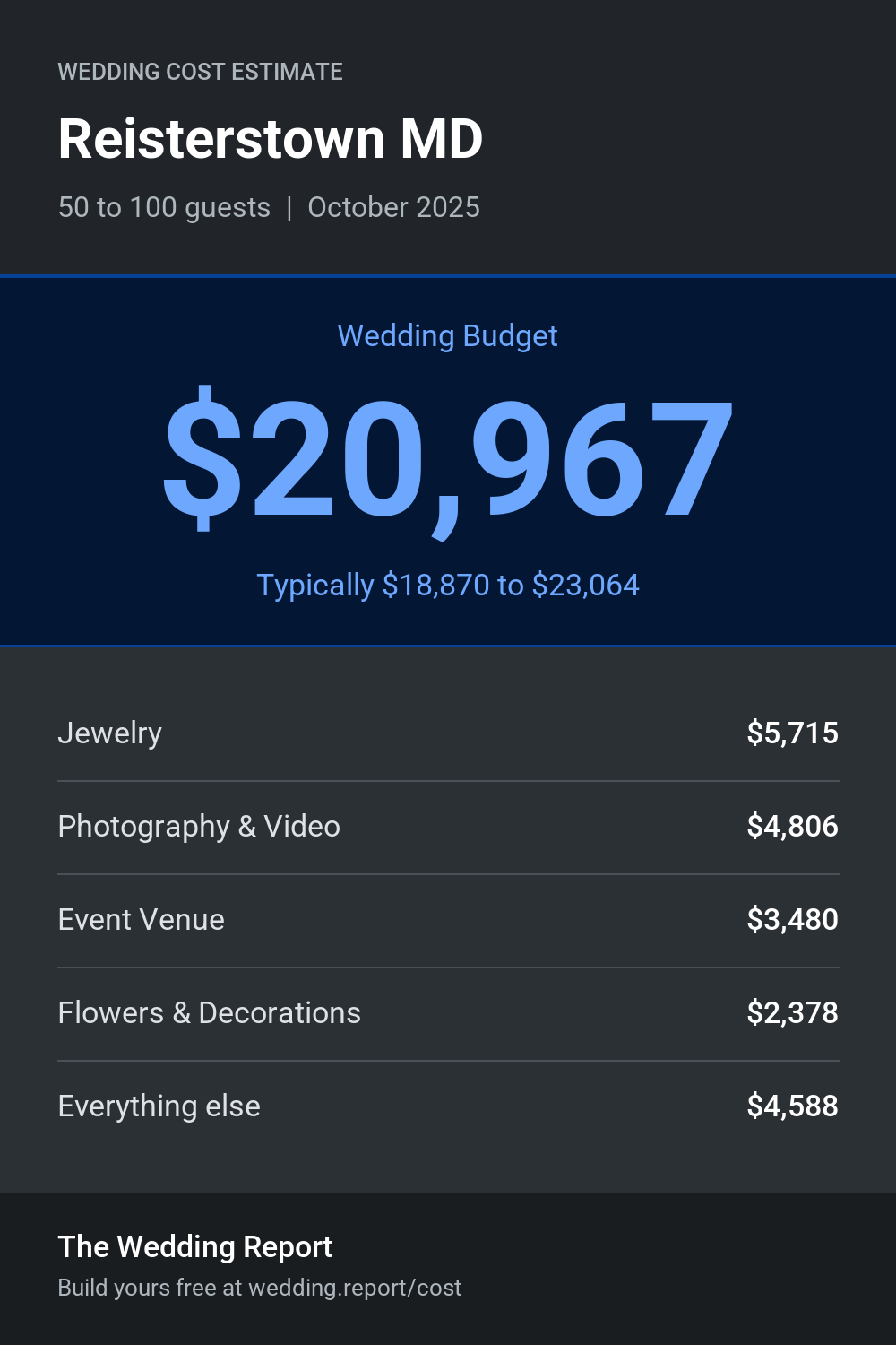 Wedding cost estimate for Reisterstown MD