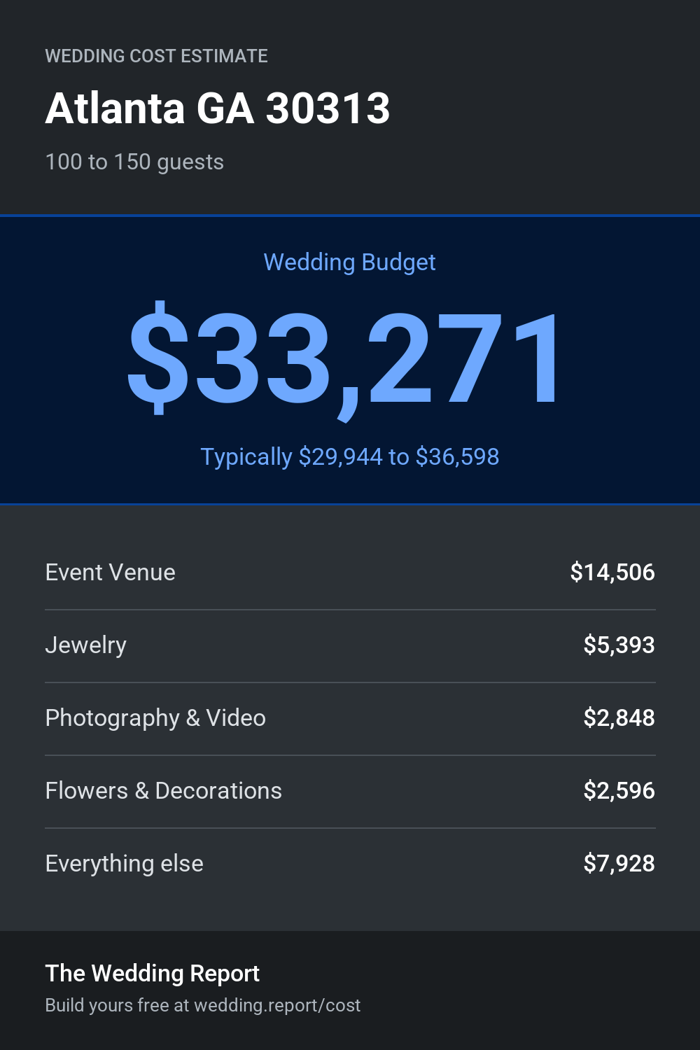 Wedding cost estimate