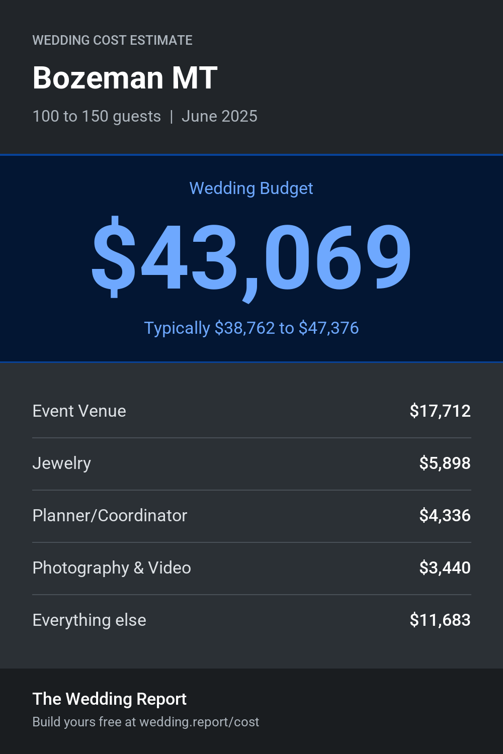 Wedding cost estimate for Bozeman MT