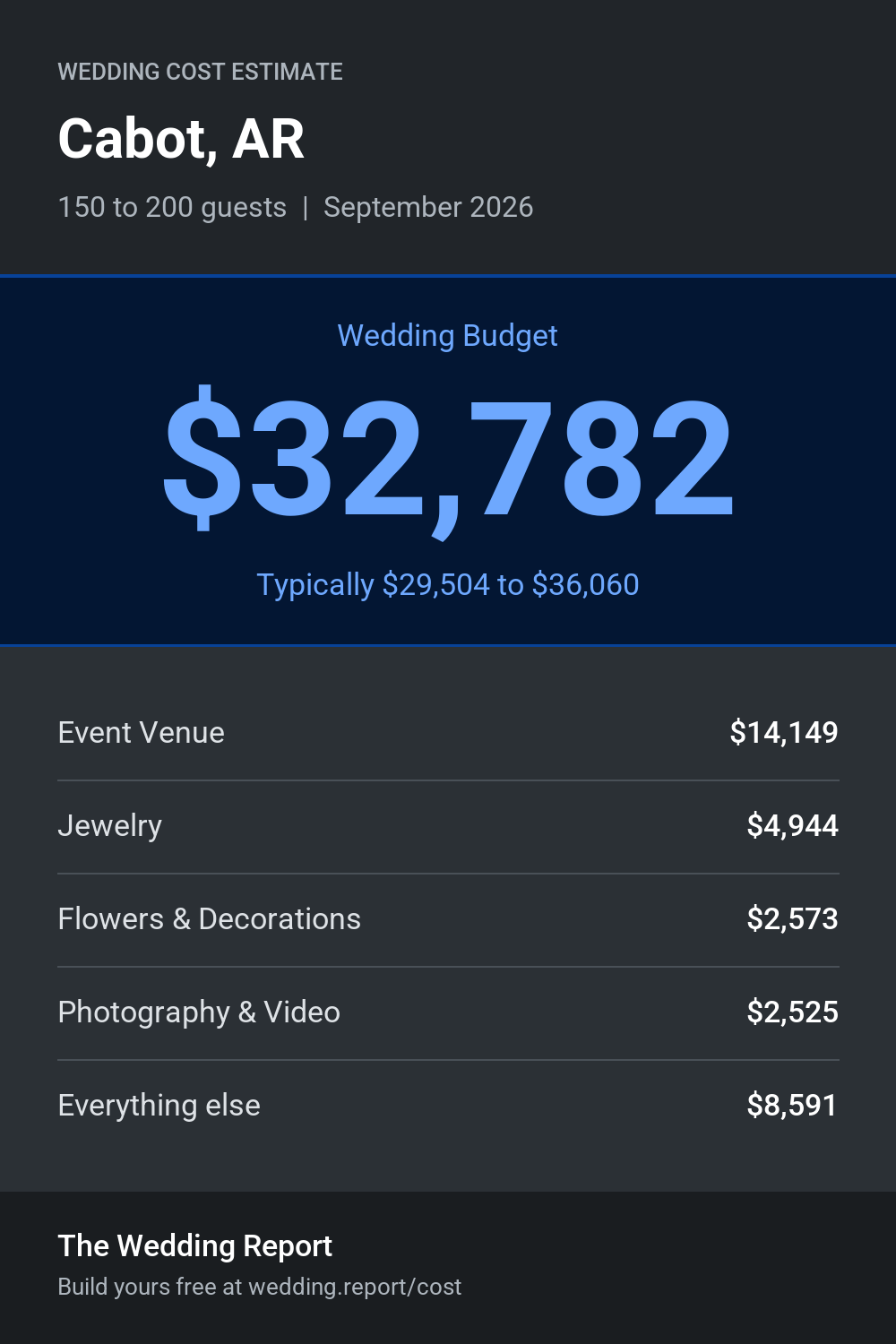 Wedding cost estimate for Cabot, AR