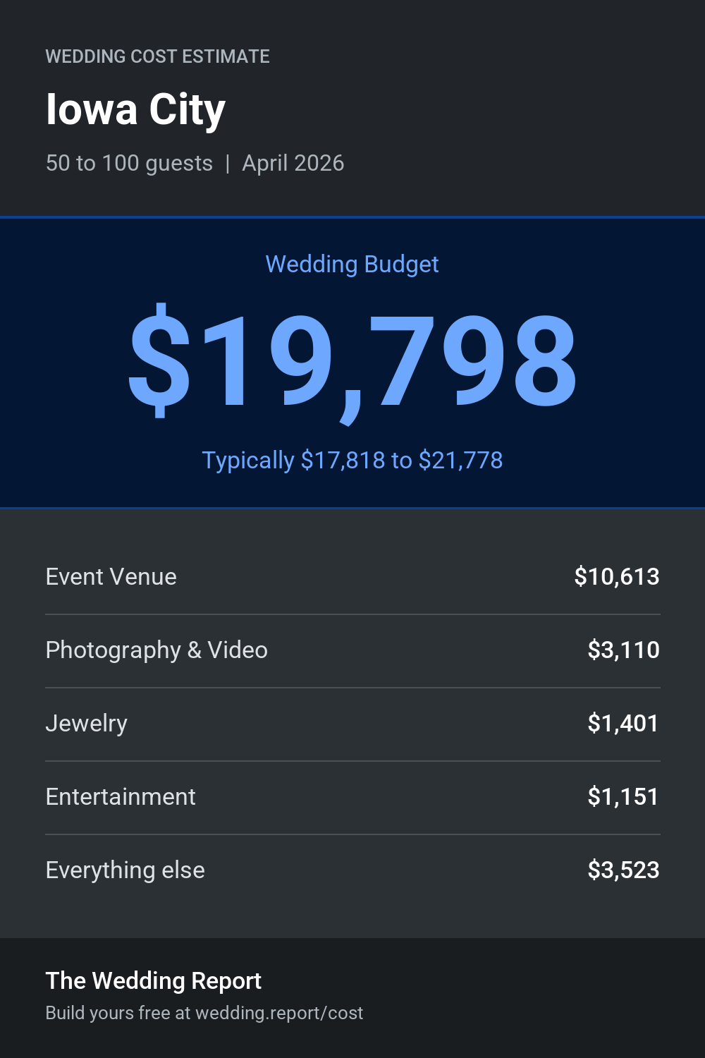 Wedding cost estimate for Iowa City