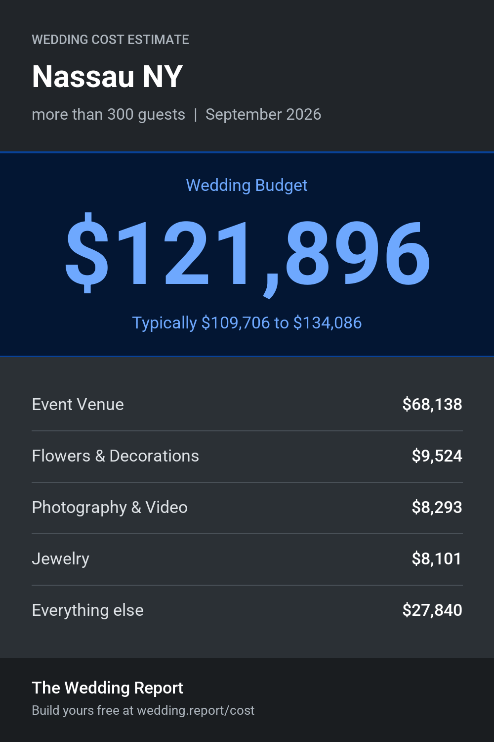 Wedding cost estimate for Nassau NY