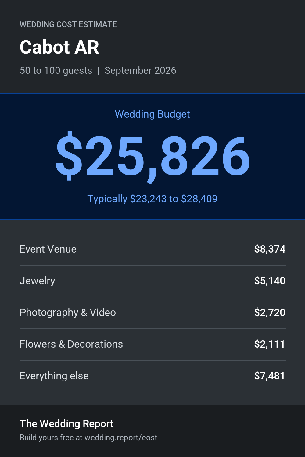 Wedding cost estimate for Cabot AR