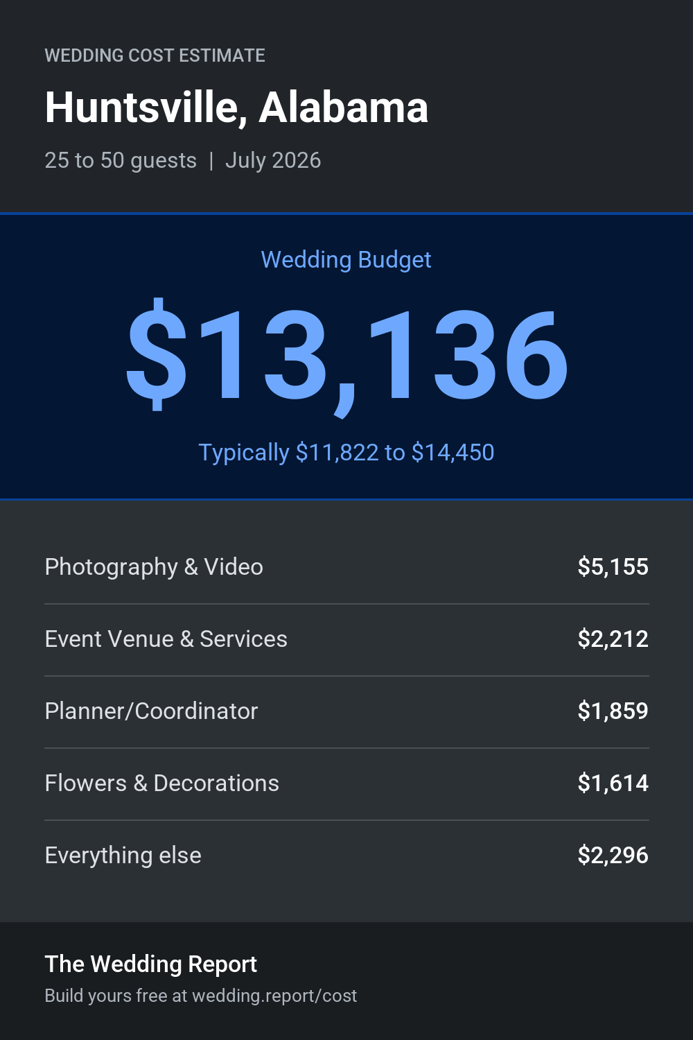 Wedding cost estimate for Huntsville, Alabama
