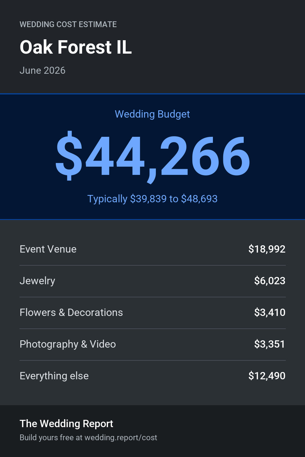 Wedding cost estimate for Oak Forest IL