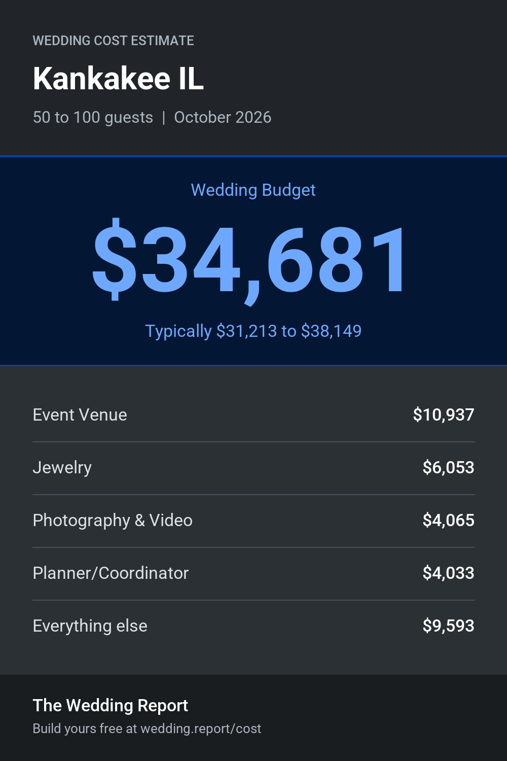 Wedding cost estimate for Kankakee IL