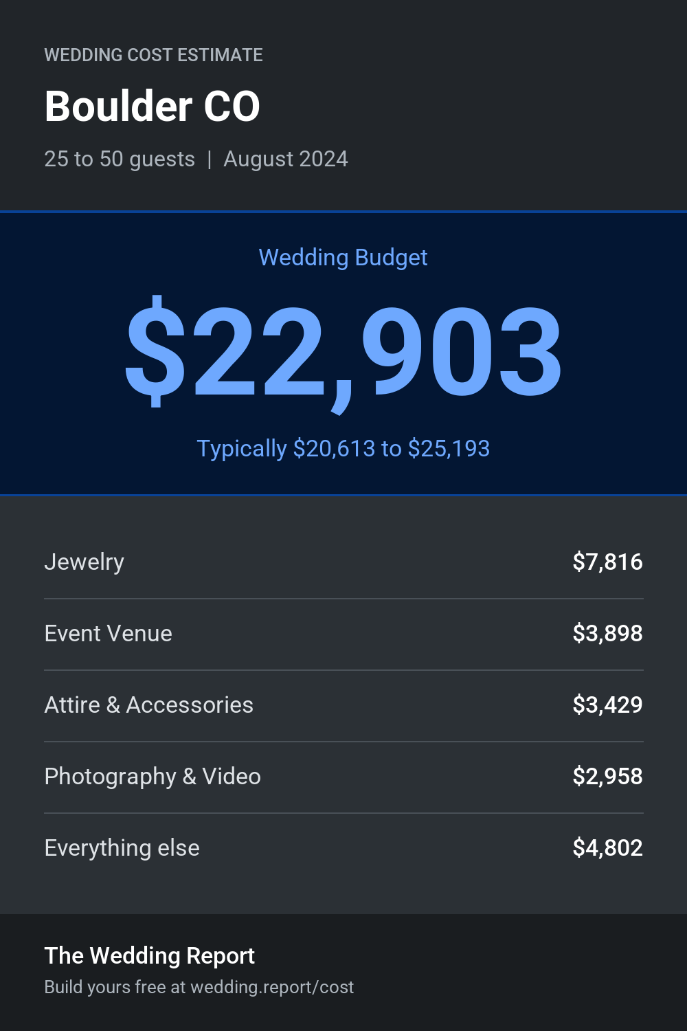 Wedding cost estimate for Boulder CO