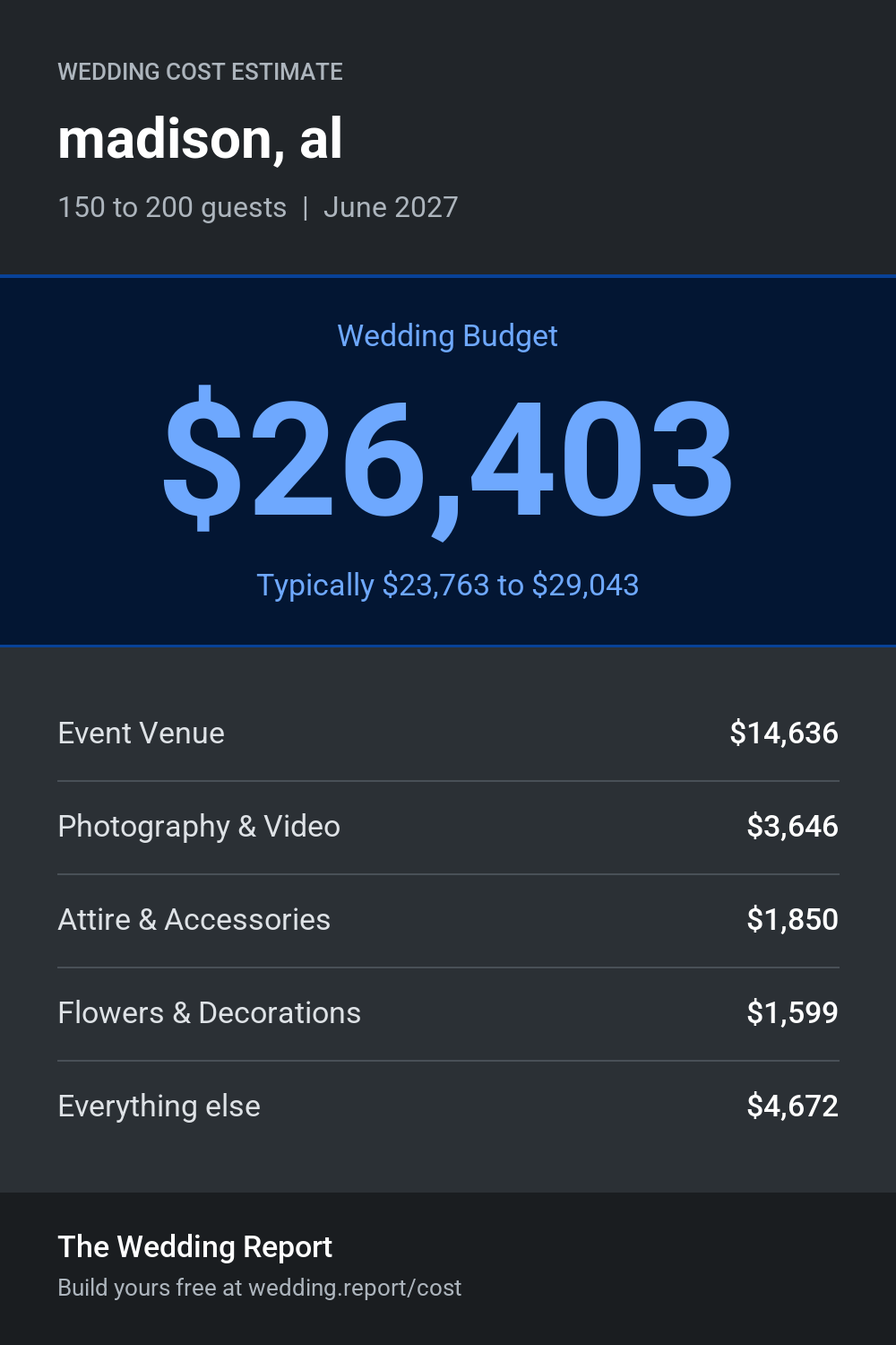 Wedding cost estimate for madison, al