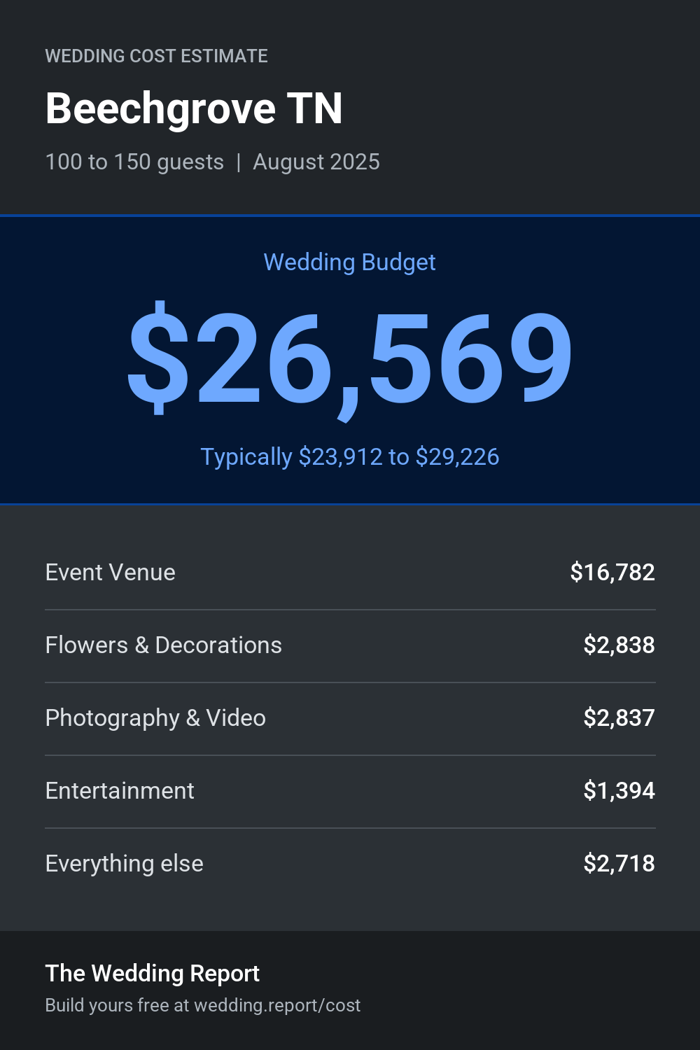 Wedding cost estimate for Beechgrove TN