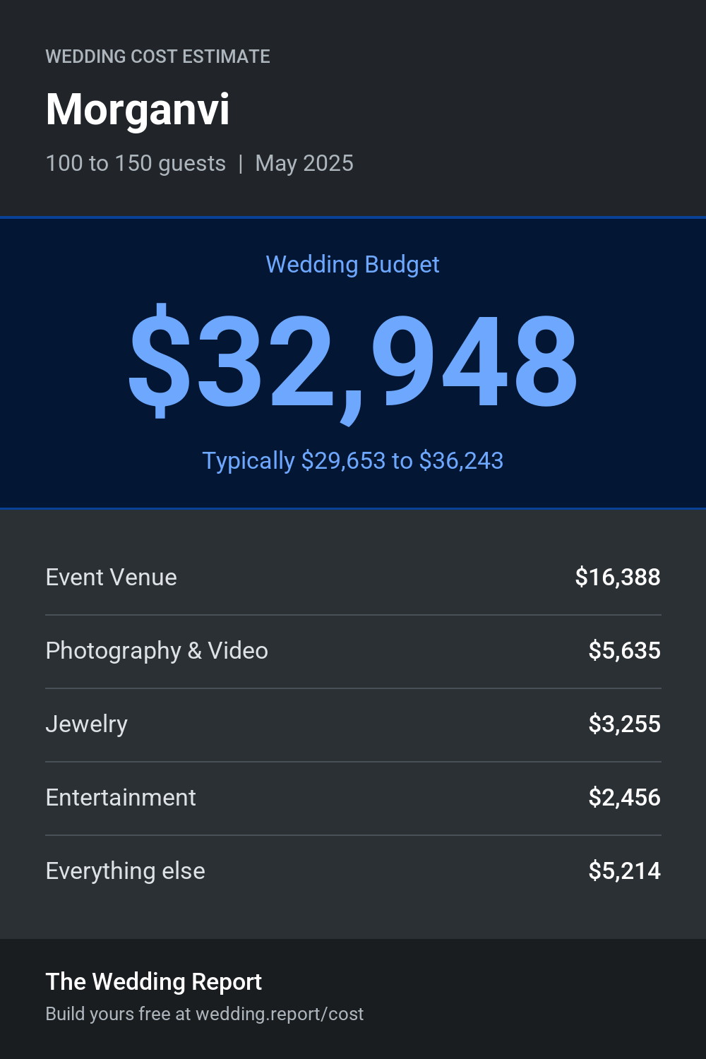Wedding cost estimate for Morganvi