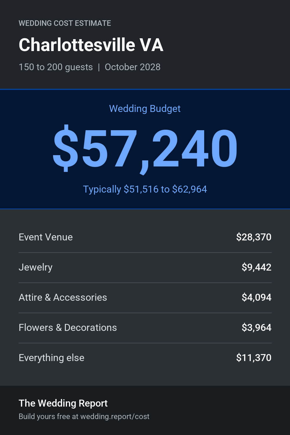 Wedding cost estimate for Charlottesville VA