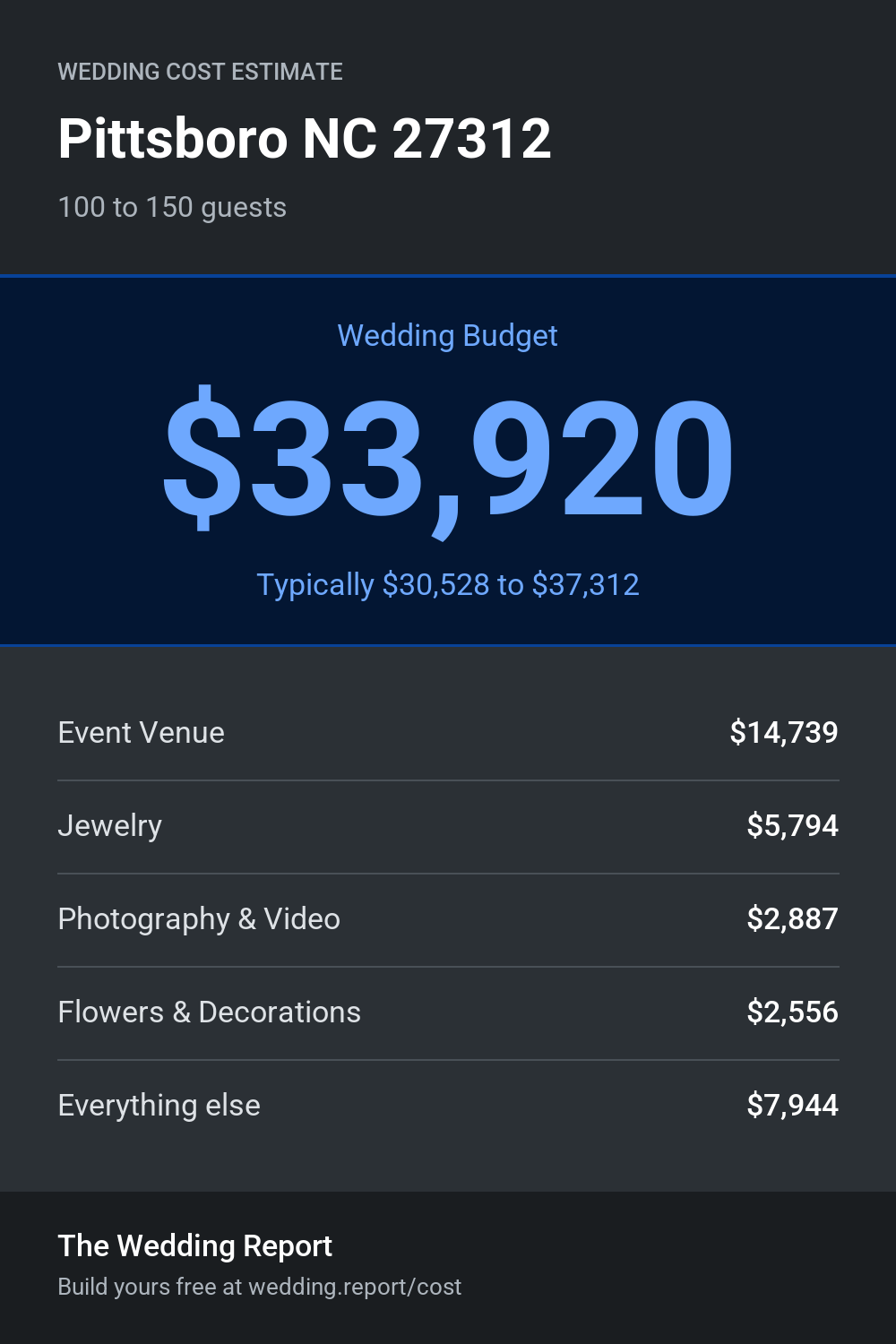 Wedding cost estimate
