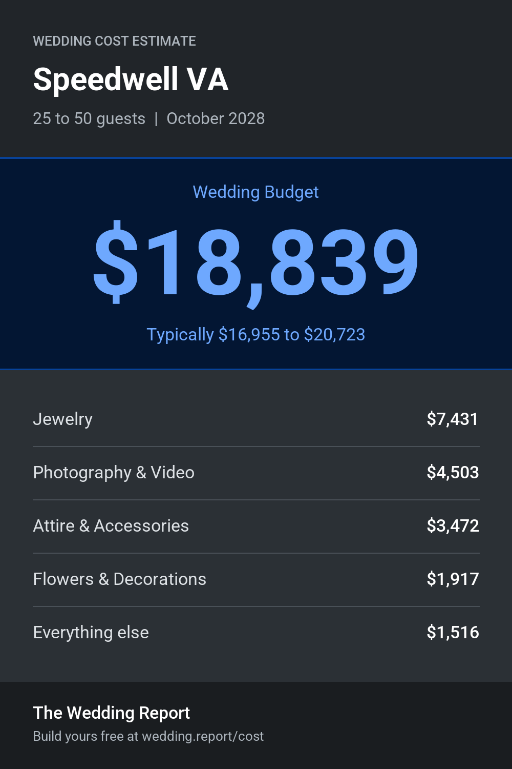 Wedding cost estimate for Speedwell VA