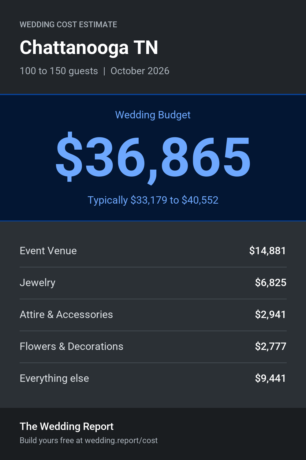 Wedding cost estimate for Chattanooga TN