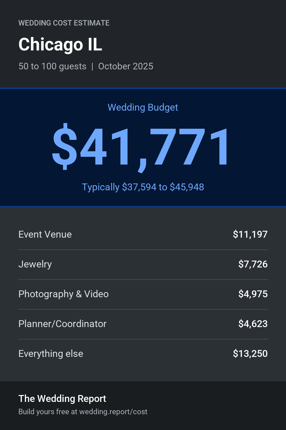 Wedding cost estimate for Chicago IL