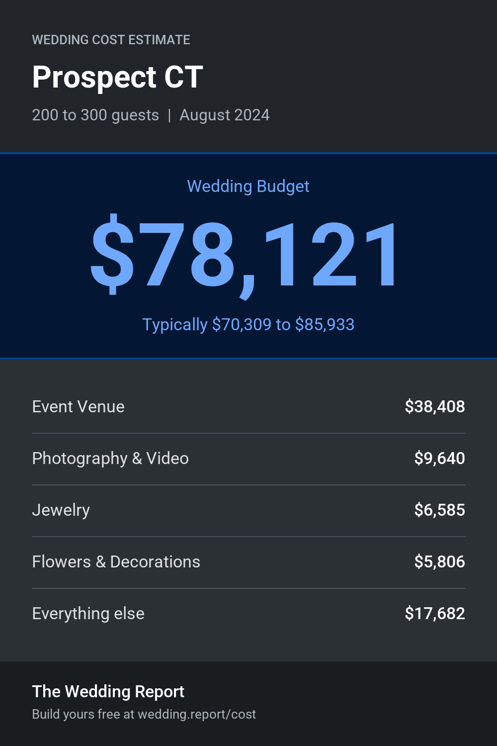 Wedding cost estimate for Prospect CT