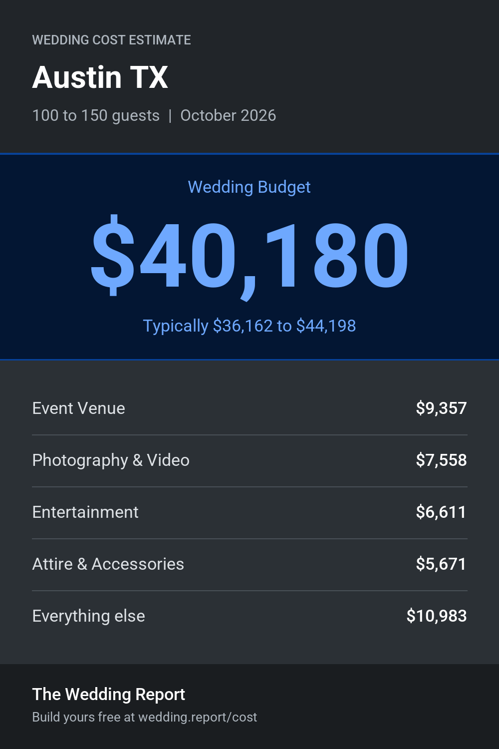 Wedding cost estimate for Austin TX