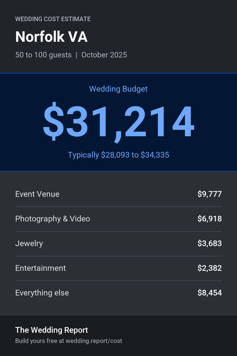 Wedding cost estimate for Norfolk VA