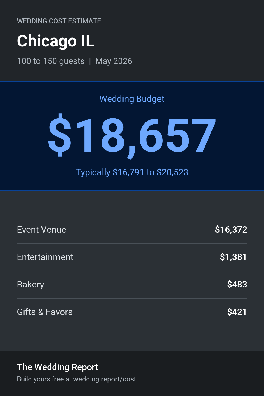 Wedding cost estimate for Chicago IL