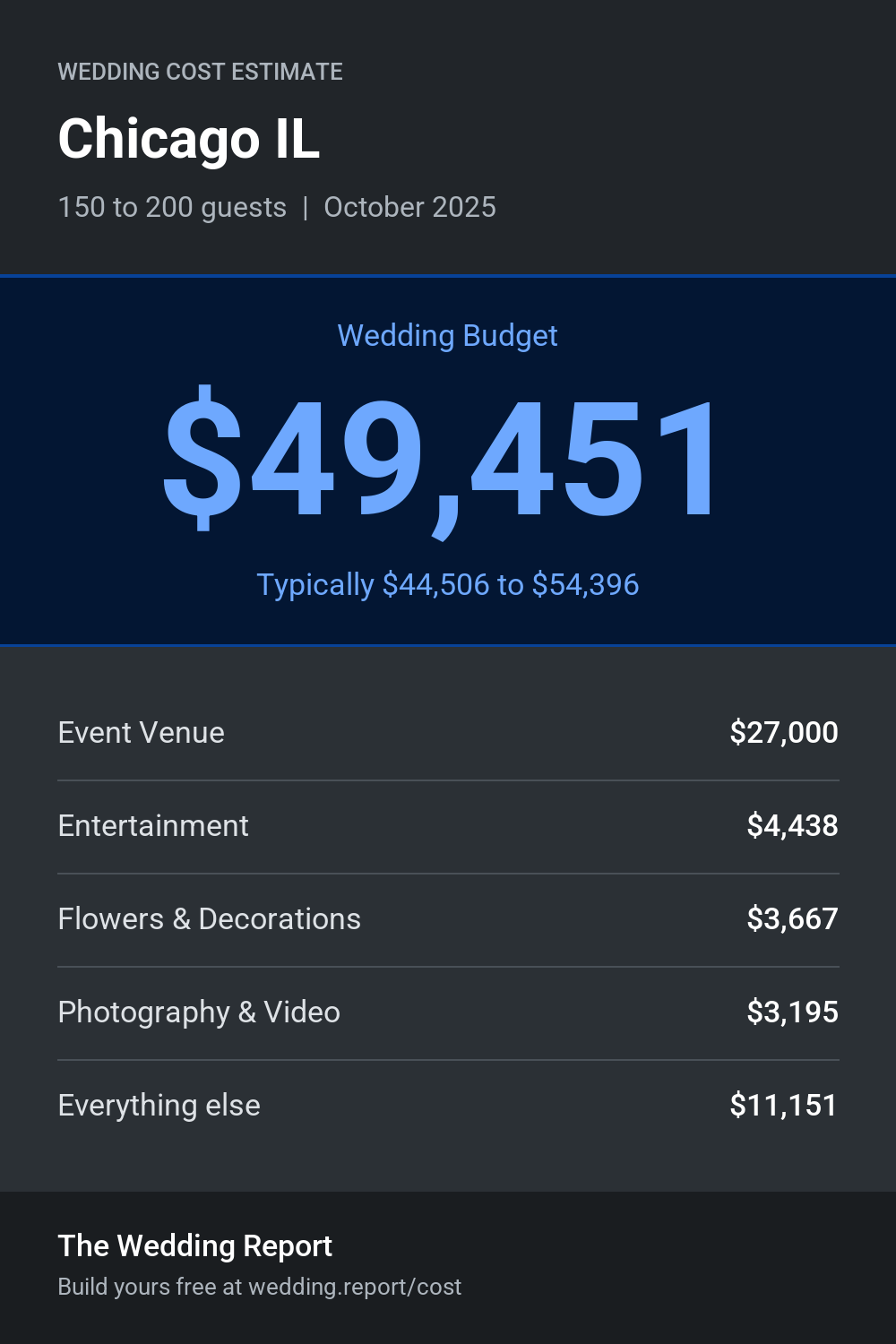 Wedding cost estimate for Chicago IL
